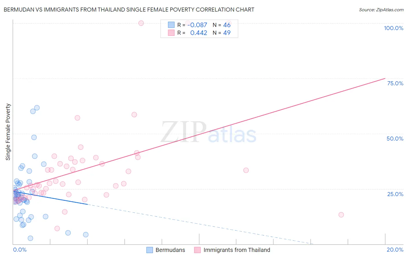 Bermudan vs Immigrants from Thailand Single Female Poverty