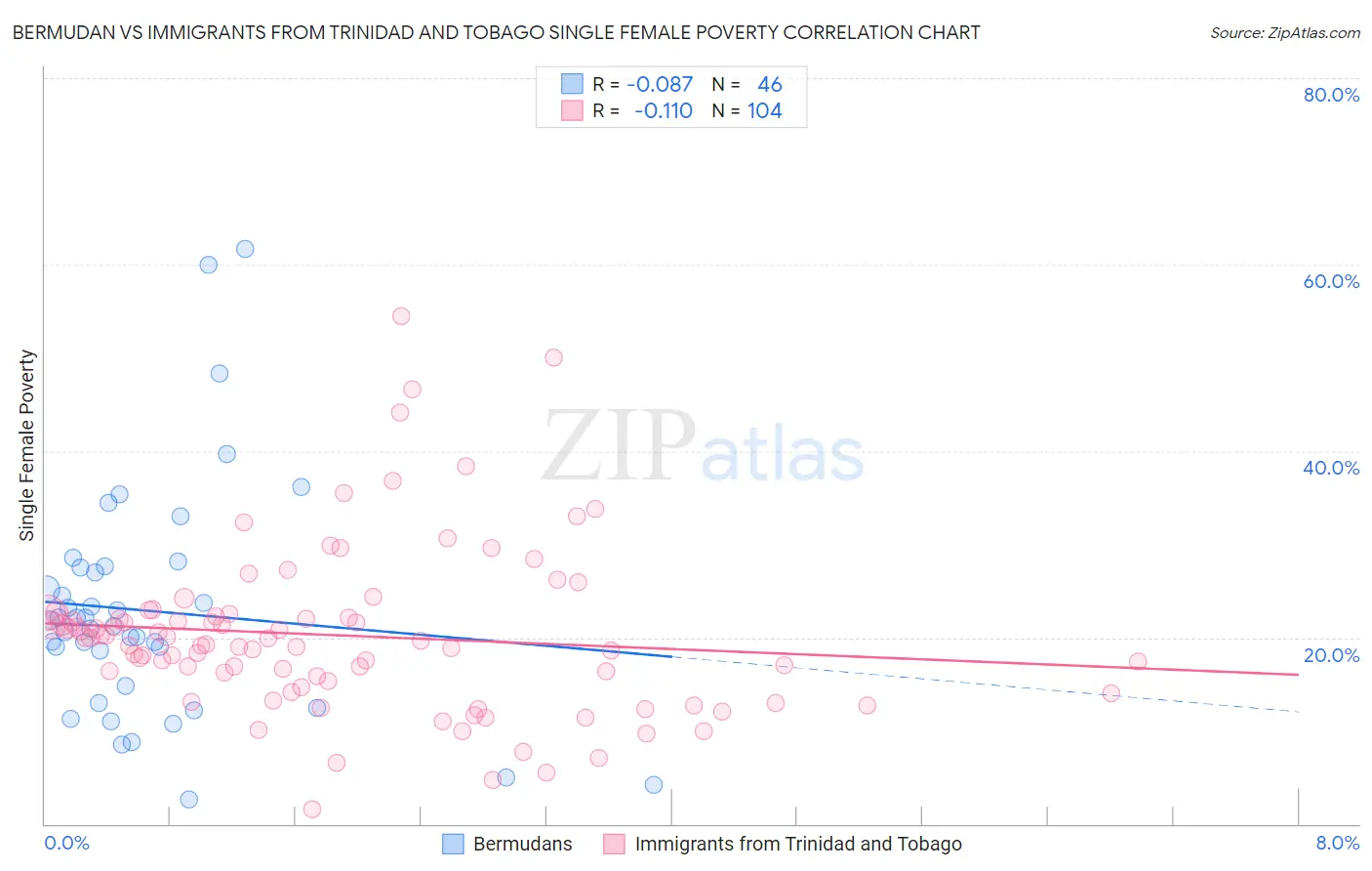 Bermudan vs Immigrants from Trinidad and Tobago Single Female Poverty