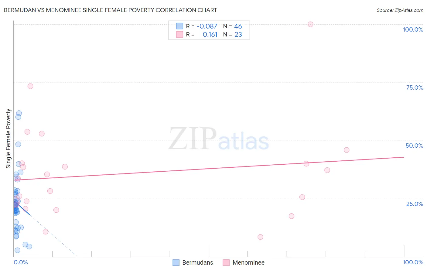 Bermudan vs Menominee Single Female Poverty