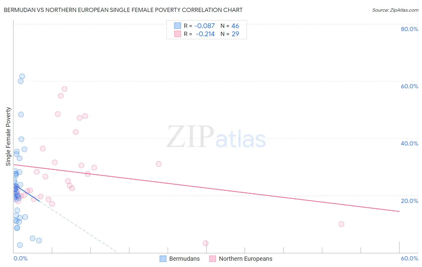 Bermudan vs Northern European Single Female Poverty