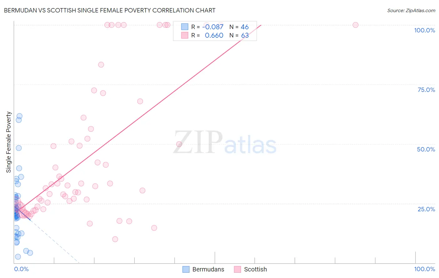 Bermudan vs Scottish Single Female Poverty