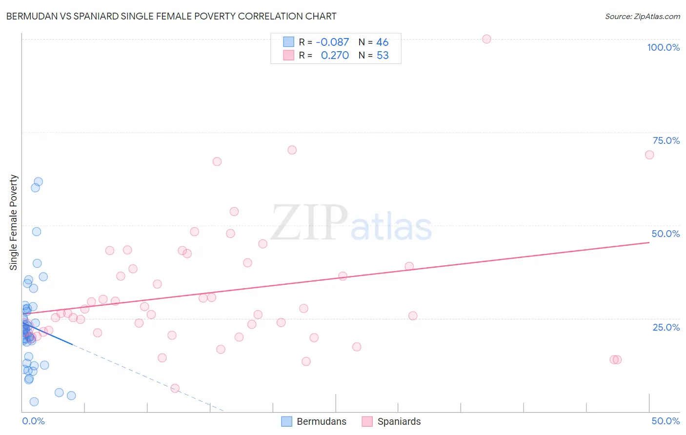Bermudan vs Spaniard Single Female Poverty