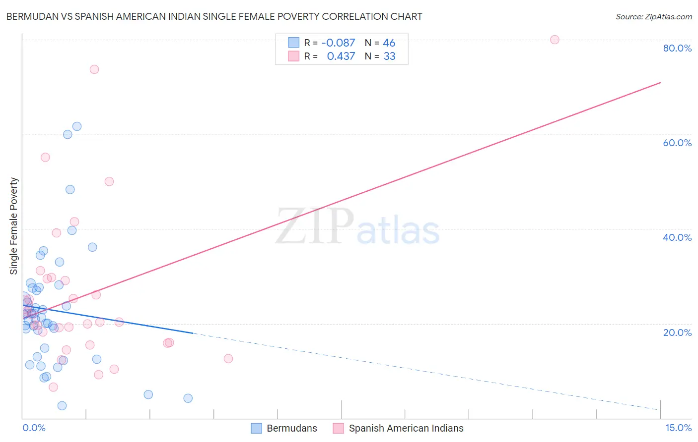 Bermudan vs Spanish American Indian Single Female Poverty