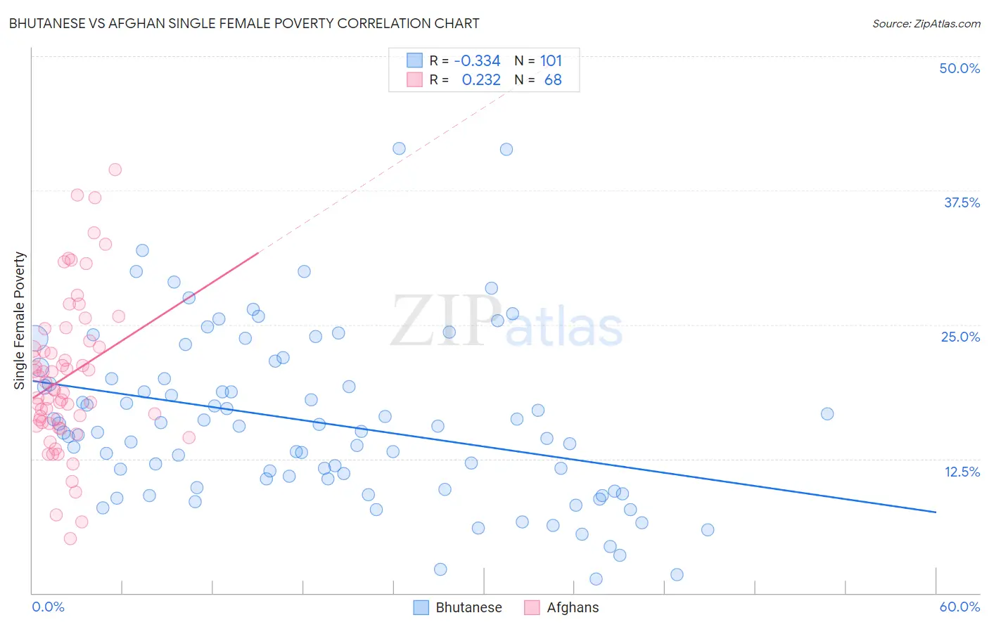 Bhutanese vs Afghan Single Female Poverty