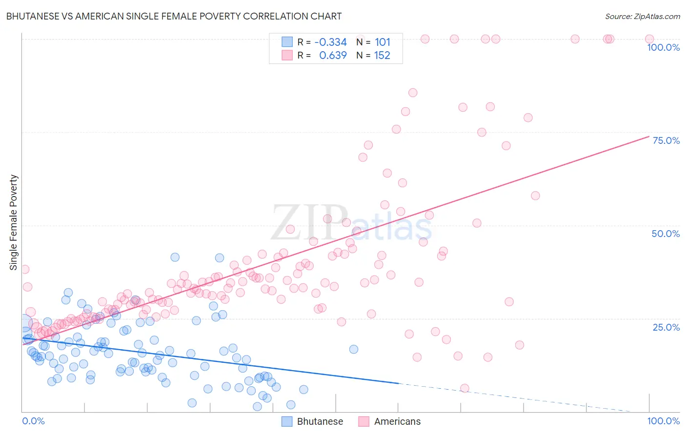 Bhutanese vs American Single Female Poverty