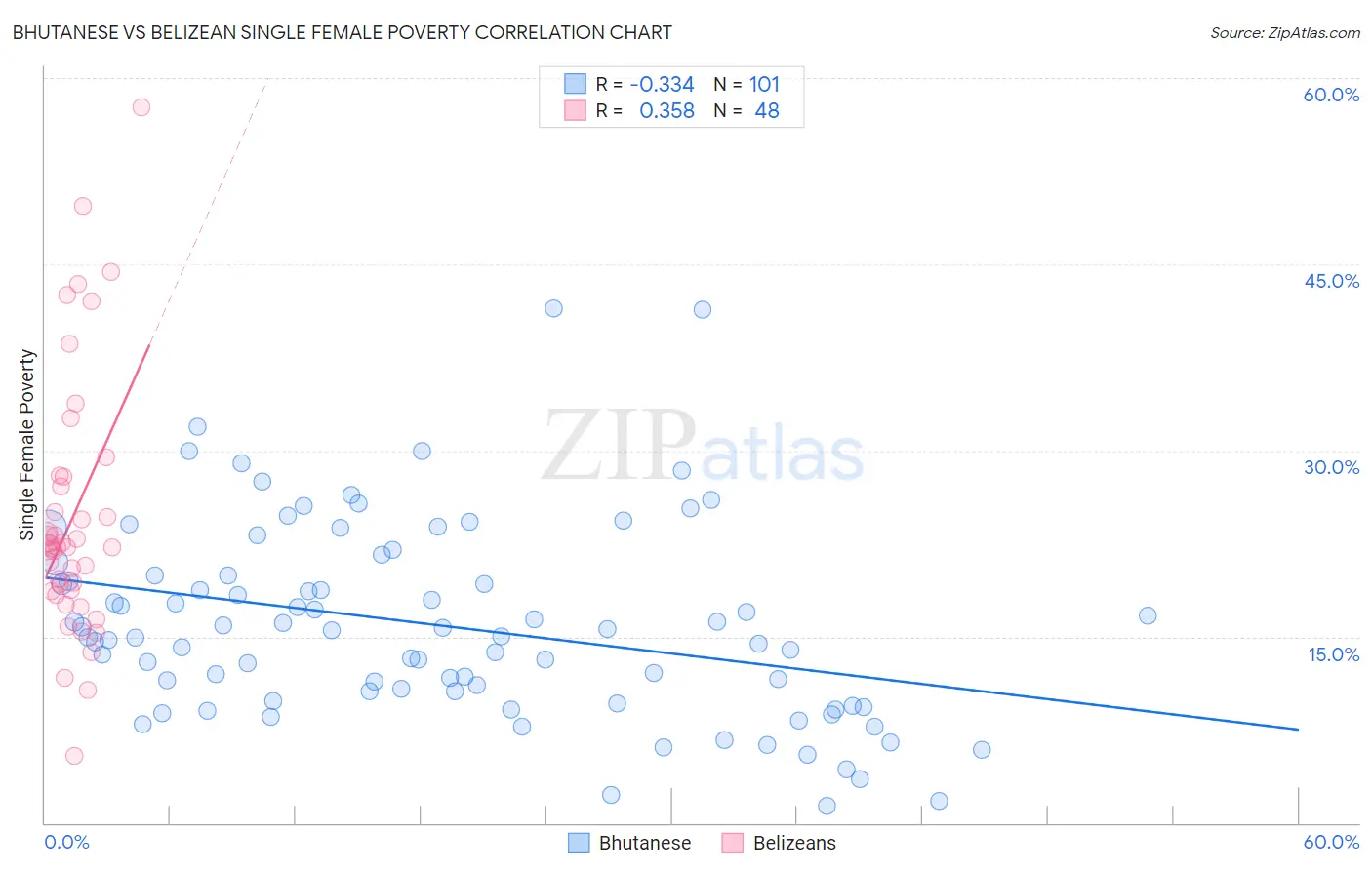 Bhutanese vs Belizean Single Female Poverty