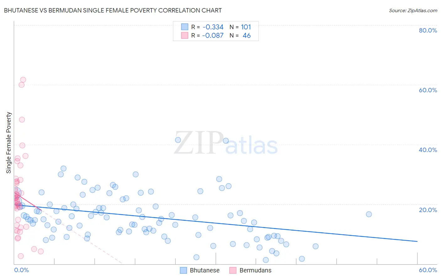 Bhutanese vs Bermudan Single Female Poverty