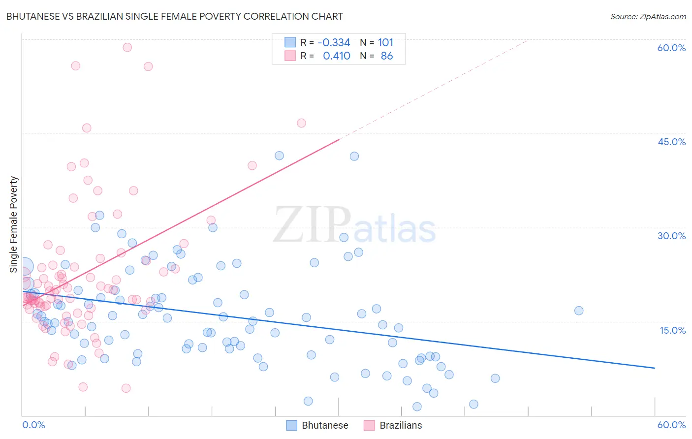 Bhutanese vs Brazilian Single Female Poverty
