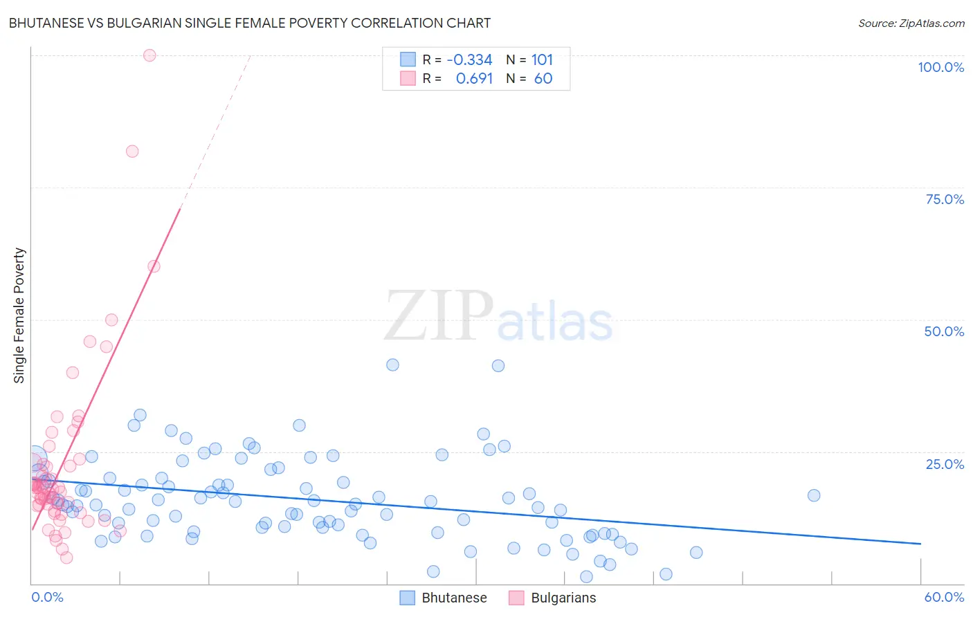 Bhutanese vs Bulgarian Single Female Poverty