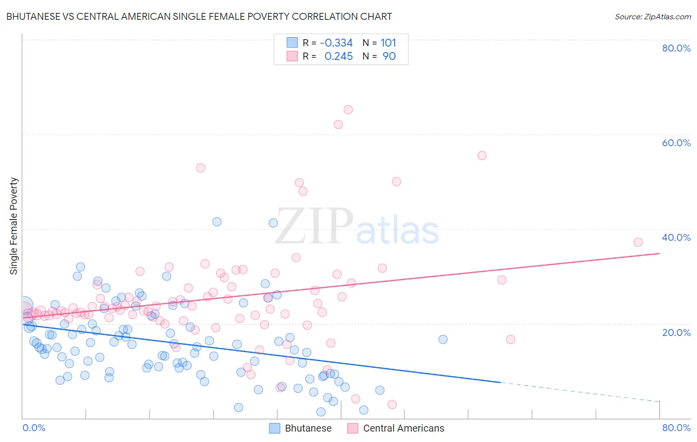 Bhutanese vs Central American Single Female Poverty