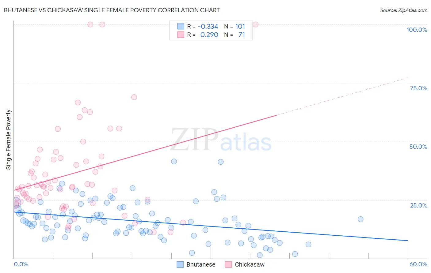 Bhutanese vs Chickasaw Single Female Poverty