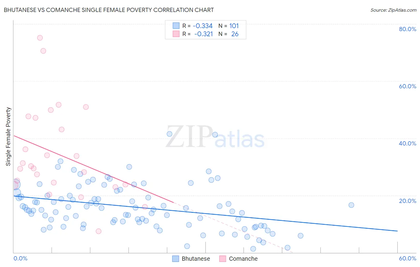 Bhutanese vs Comanche Single Female Poverty