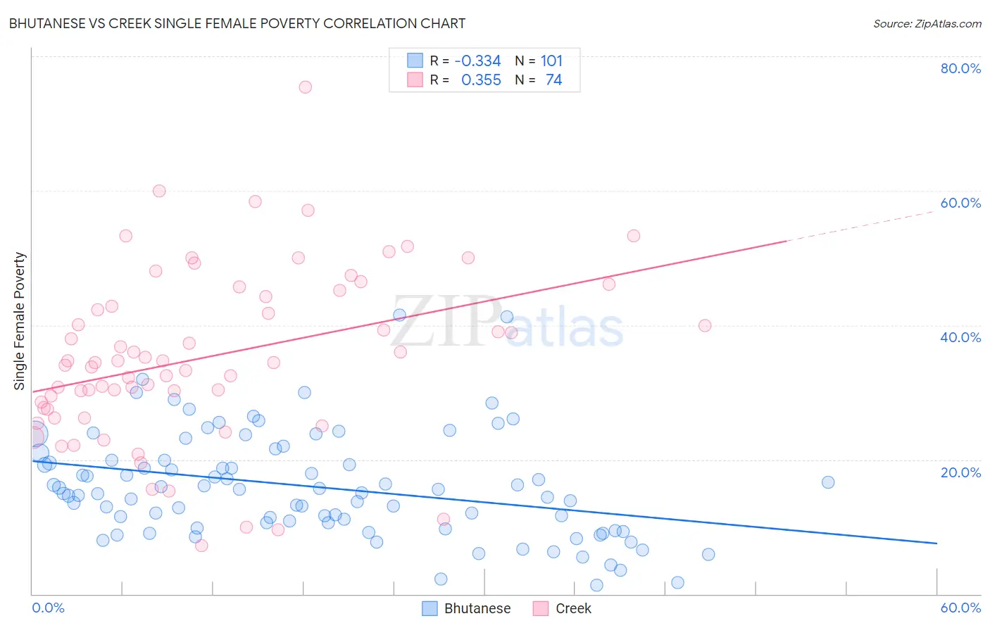 Bhutanese vs Creek Single Female Poverty