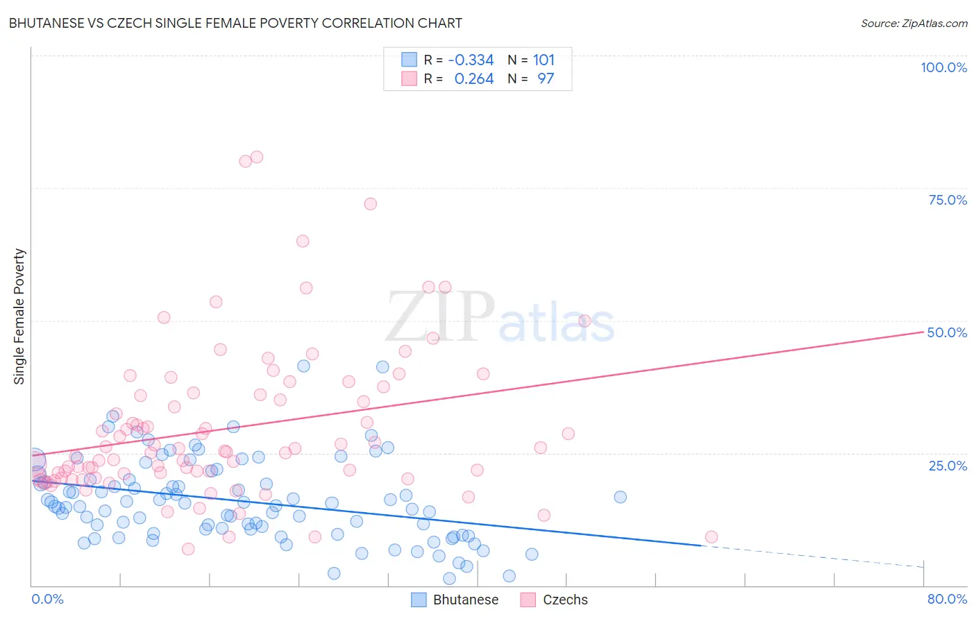 Bhutanese vs Czech Single Female Poverty