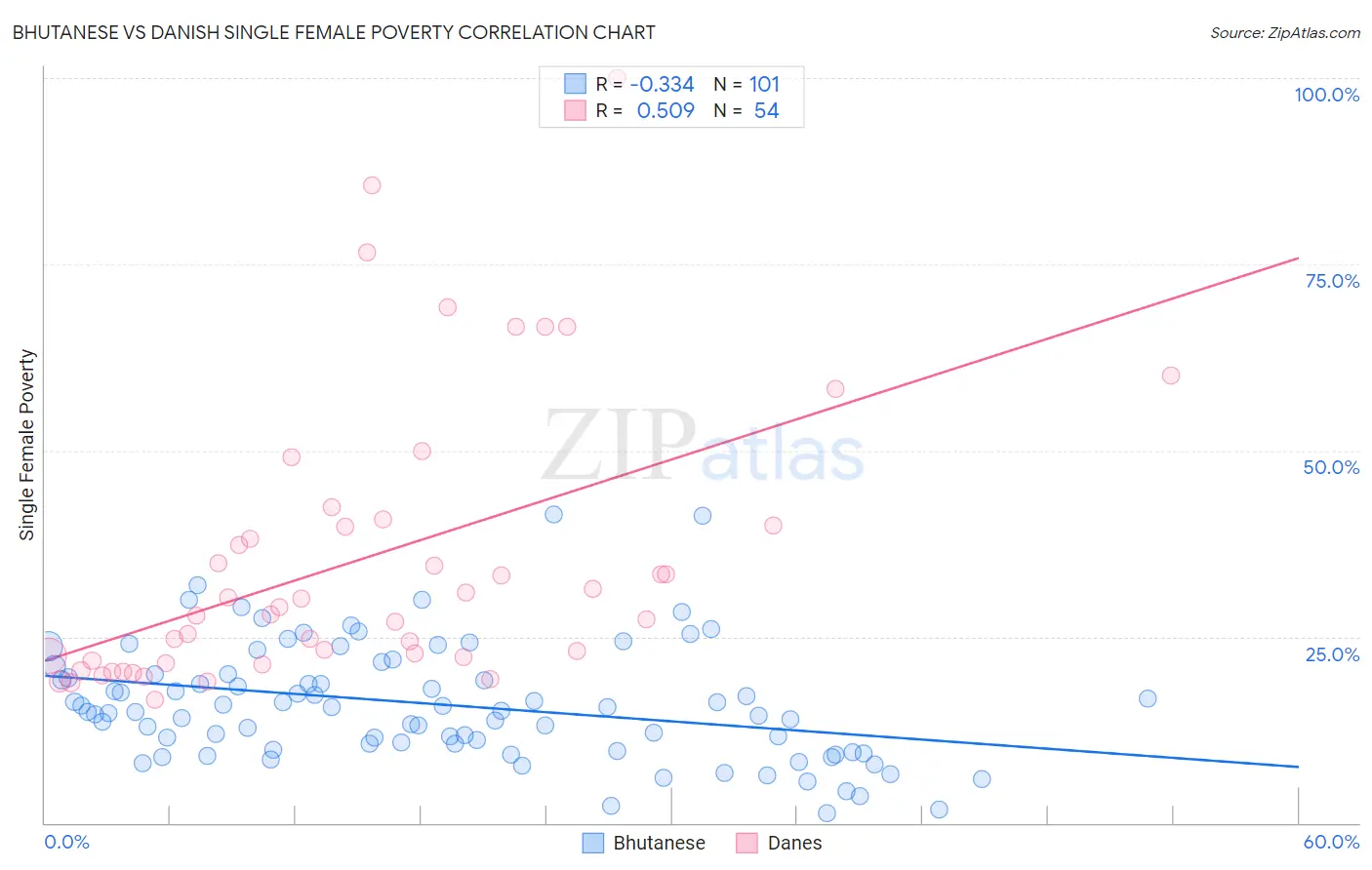 Bhutanese vs Danish Single Female Poverty