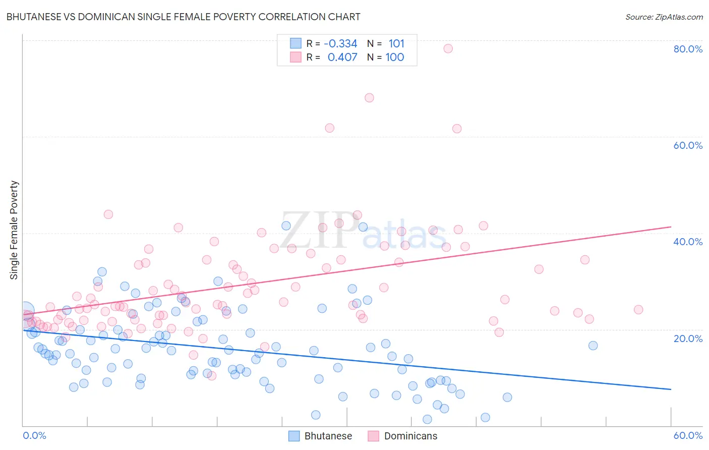 Bhutanese vs Dominican Single Female Poverty