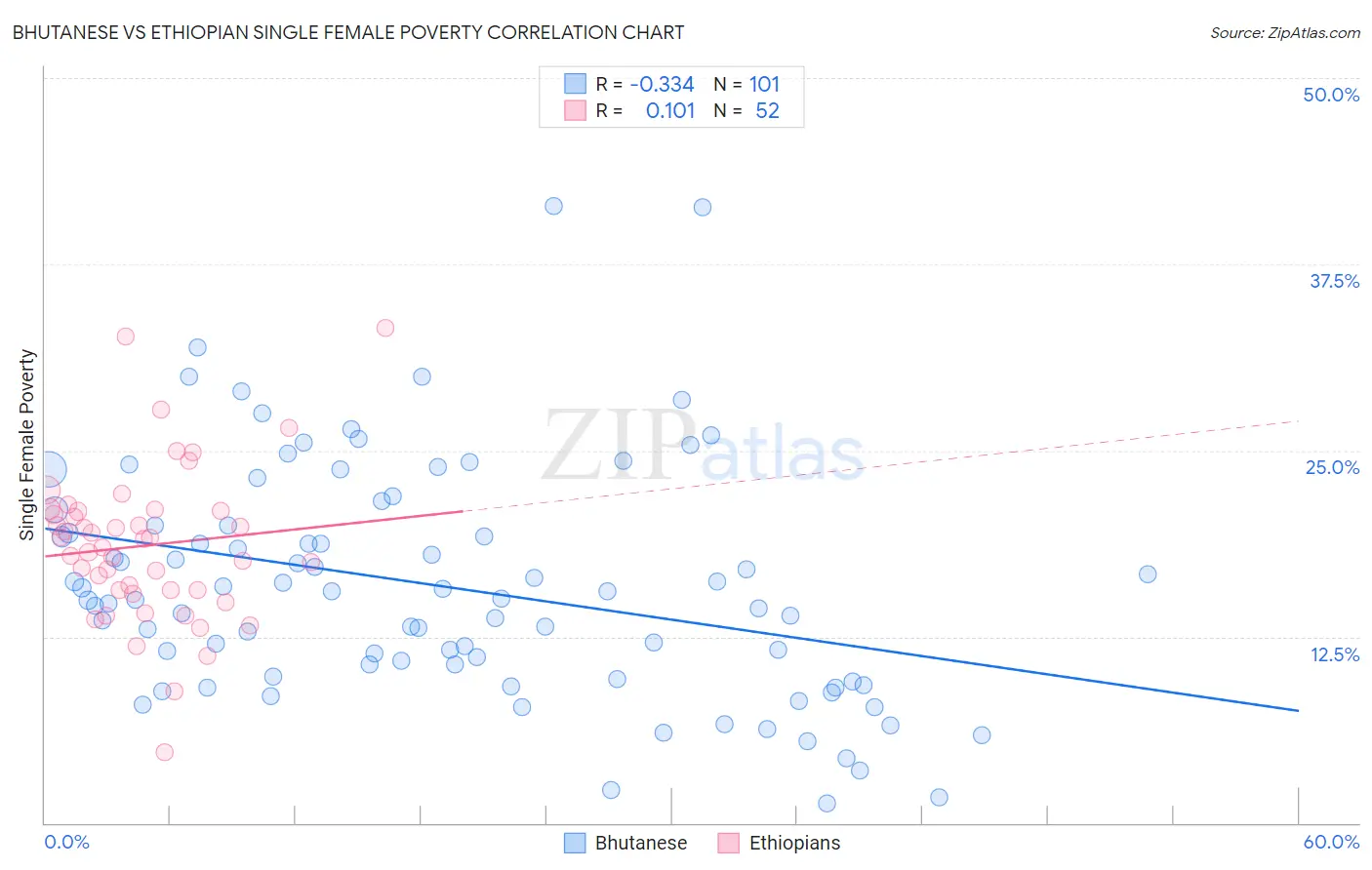 Bhutanese vs Ethiopian Single Female Poverty