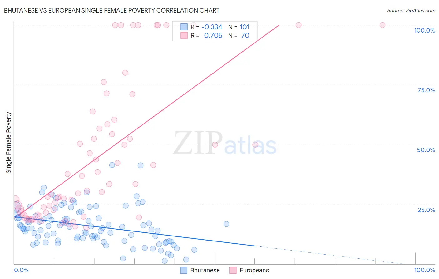 Bhutanese vs European Single Female Poverty
