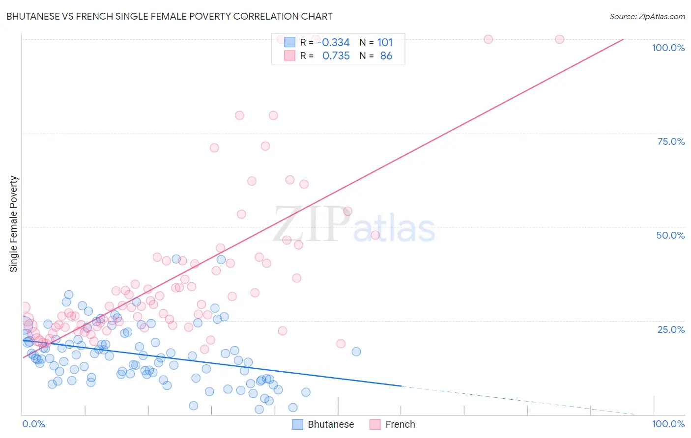 Bhutanese vs French Single Female Poverty