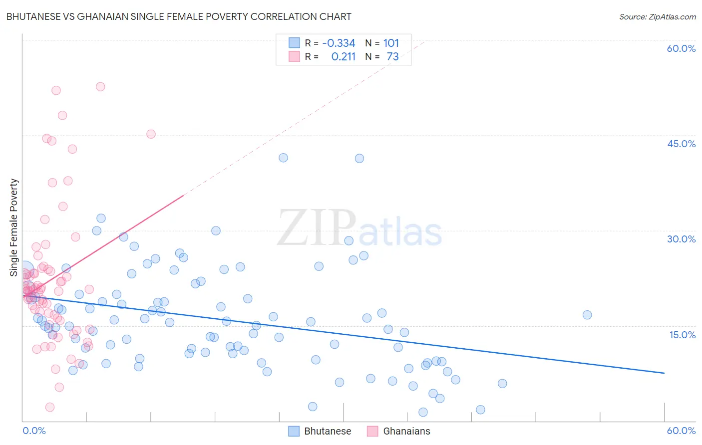 Bhutanese vs Ghanaian Single Female Poverty