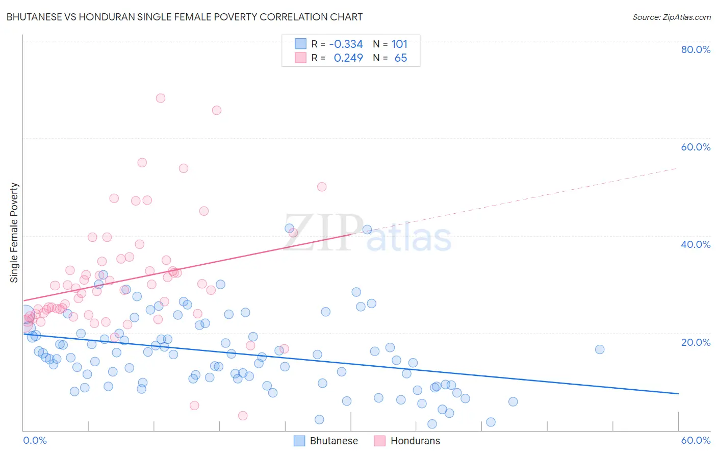 Bhutanese vs Honduran Single Female Poverty