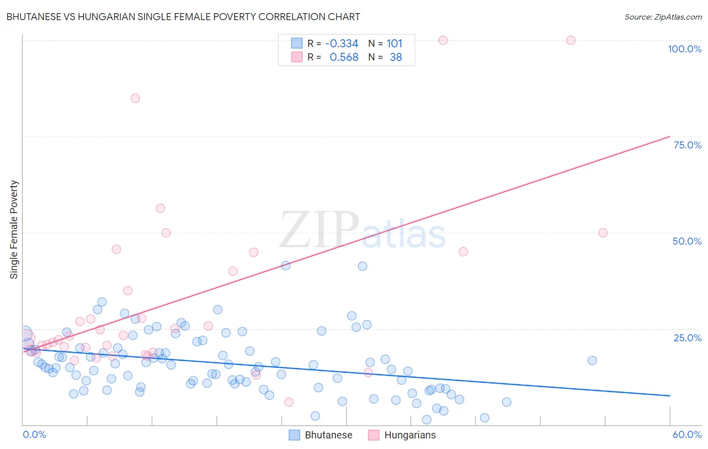 Bhutanese vs Hungarian Single Female Poverty