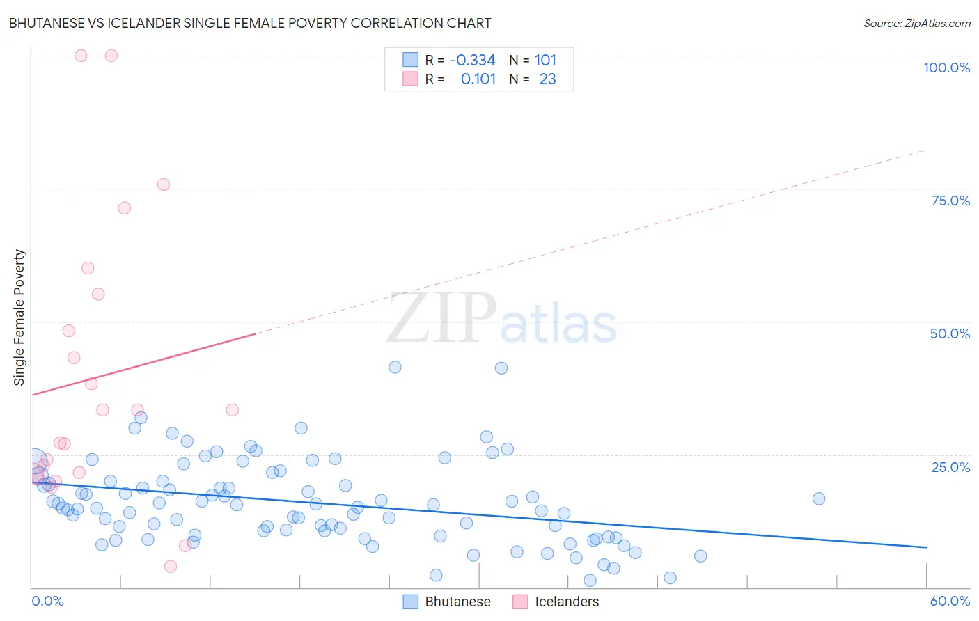 Bhutanese vs Icelander Single Female Poverty