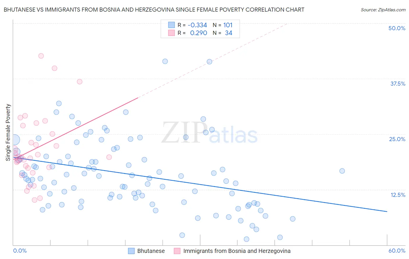 Bhutanese vs Immigrants from Bosnia and Herzegovina Single Female Poverty