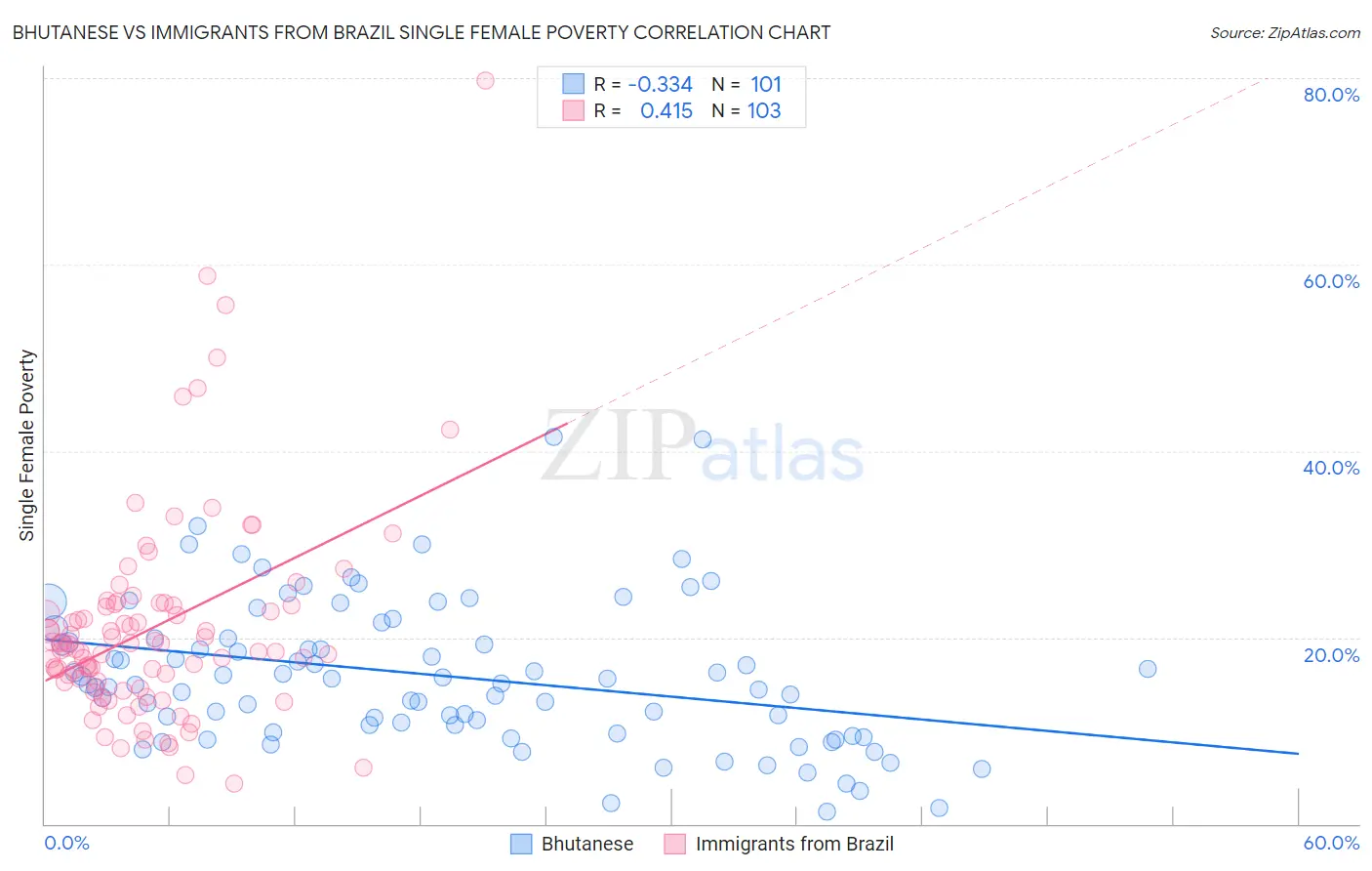 Bhutanese vs Immigrants from Brazil Single Female Poverty