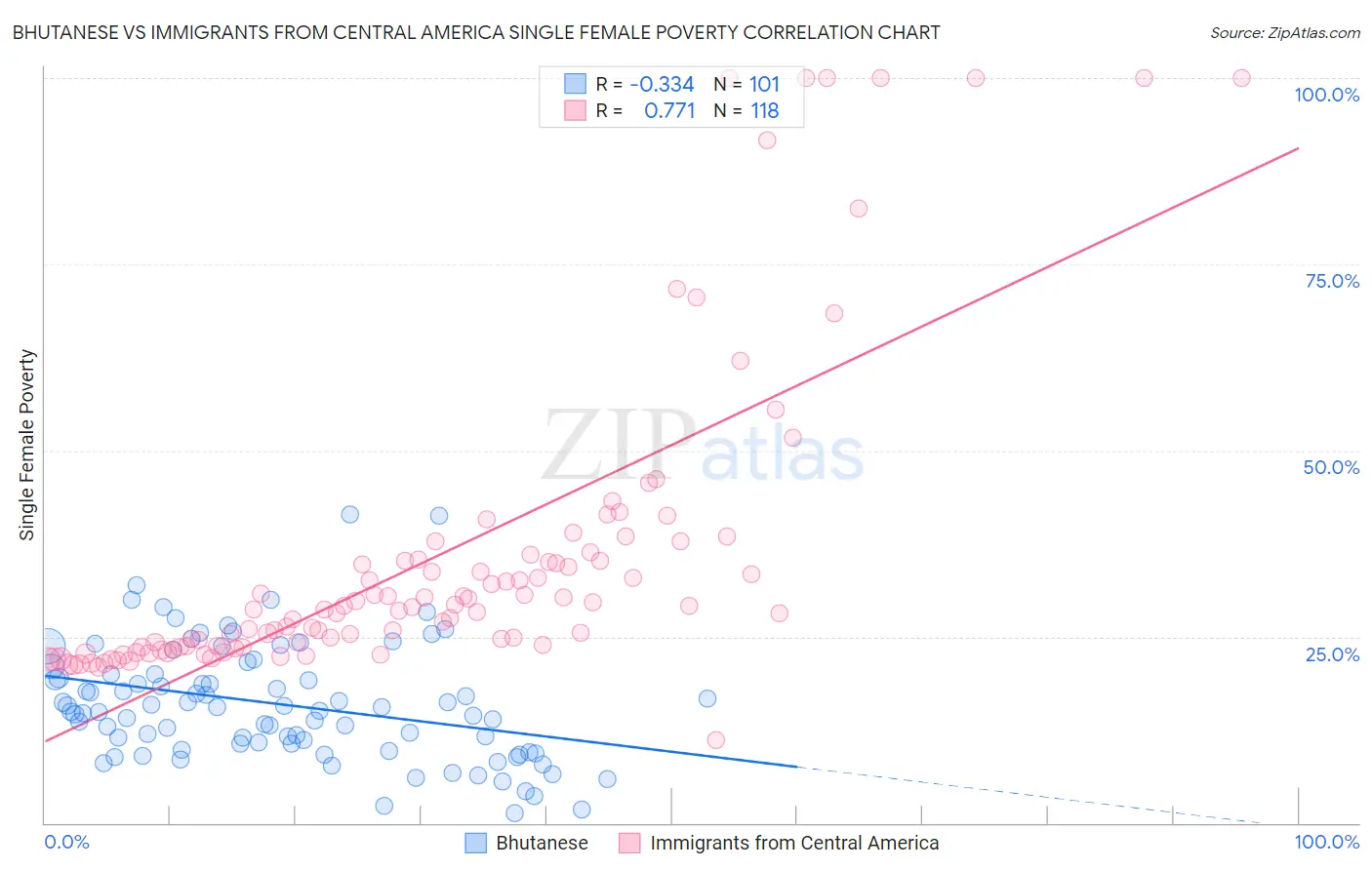 Bhutanese vs Immigrants from Central America Single Female Poverty