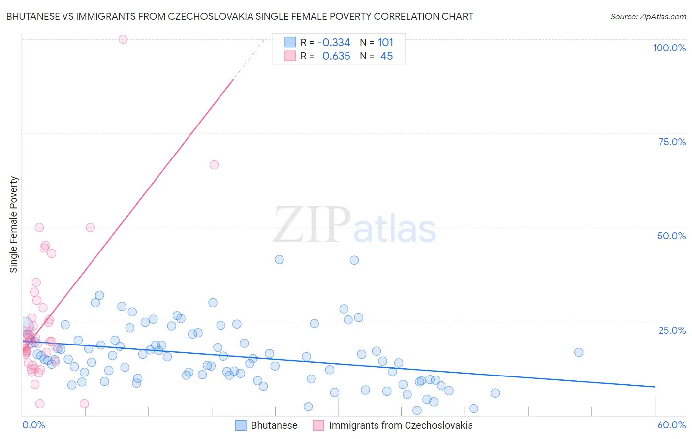 Bhutanese vs Immigrants from Czechoslovakia Single Female Poverty