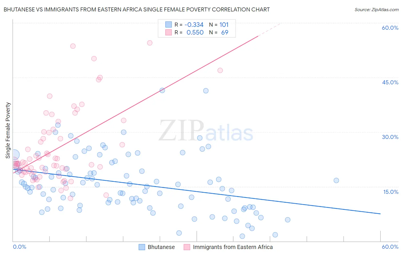 Bhutanese vs Immigrants from Eastern Africa Single Female Poverty