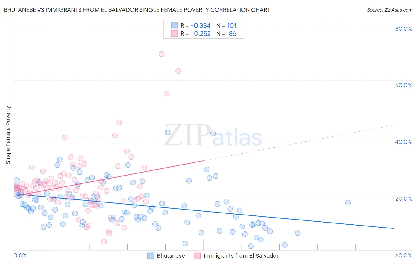 Bhutanese vs Immigrants from El Salvador Single Female Poverty