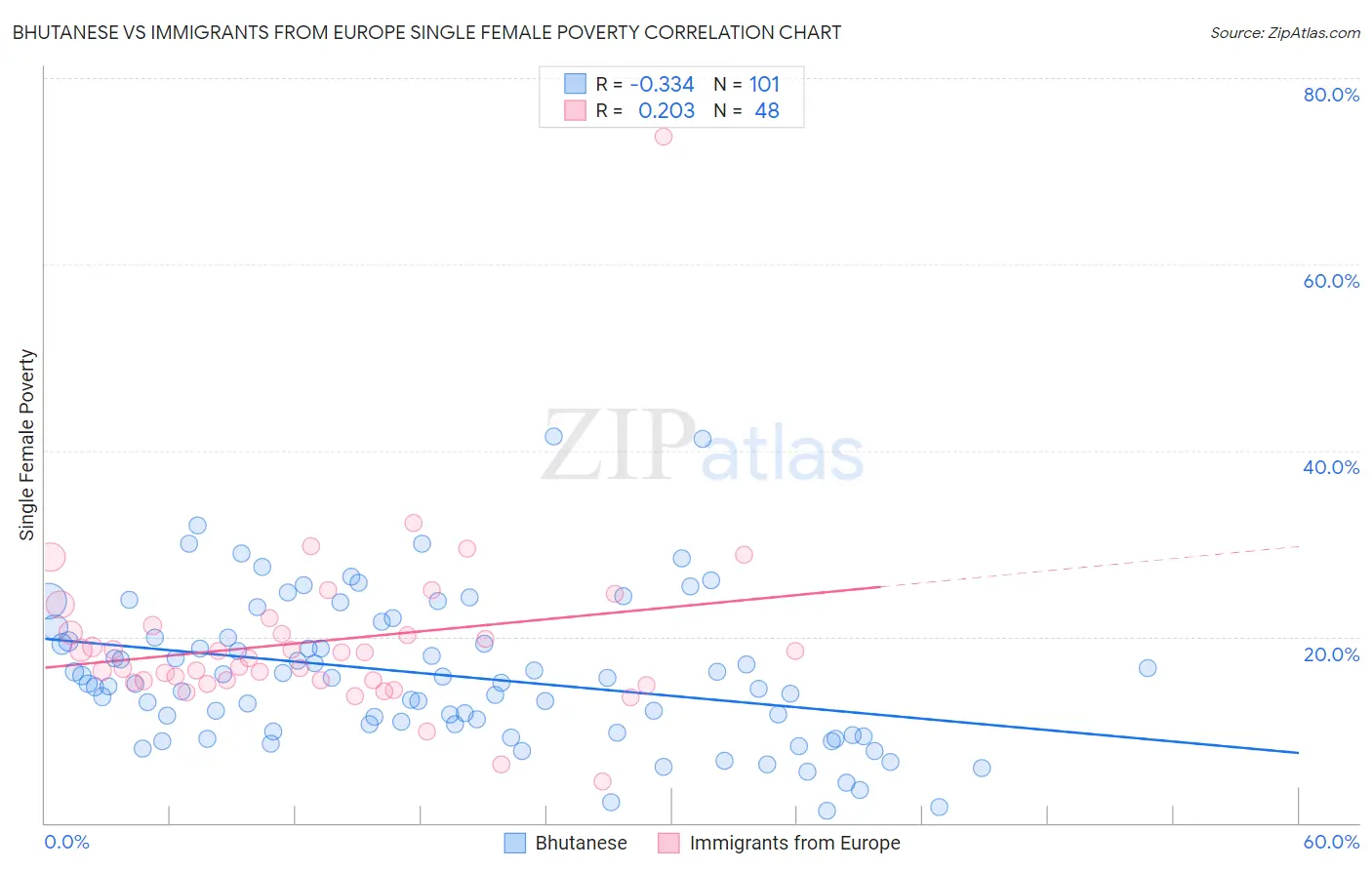 Bhutanese vs Immigrants from Europe Single Female Poverty