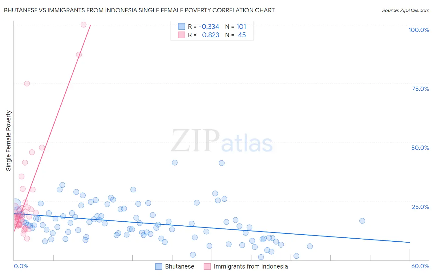 Bhutanese vs Immigrants from Indonesia Single Female Poverty