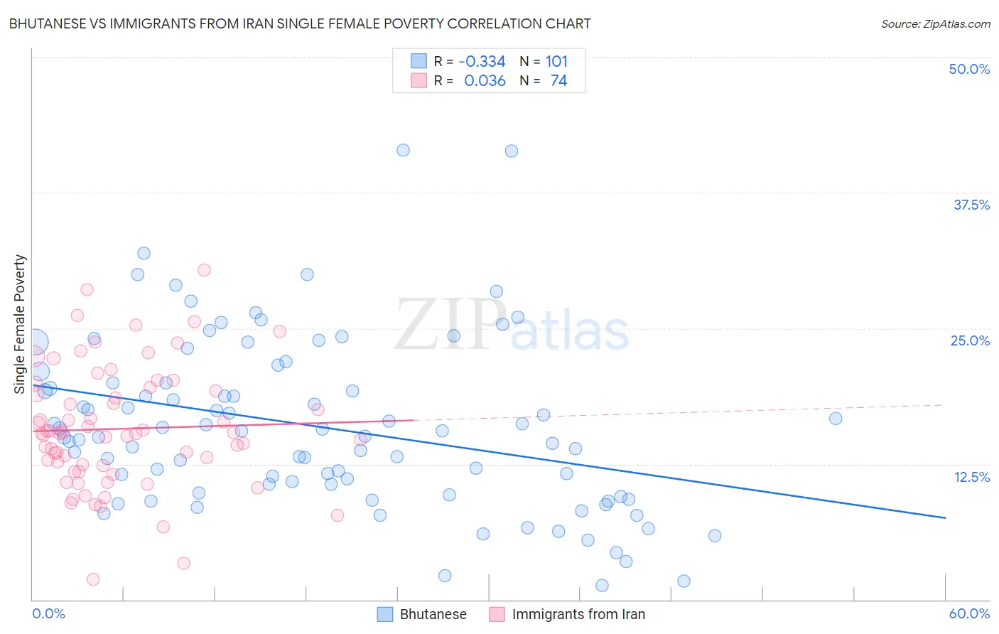 Bhutanese vs Immigrants from Iran Single Female Poverty