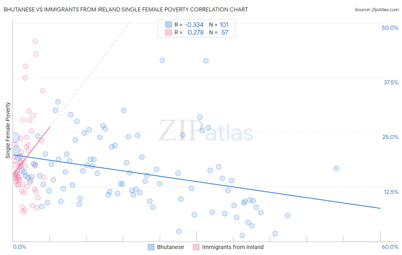 Bhutanese vs Immigrants from Ireland Single Female Poverty