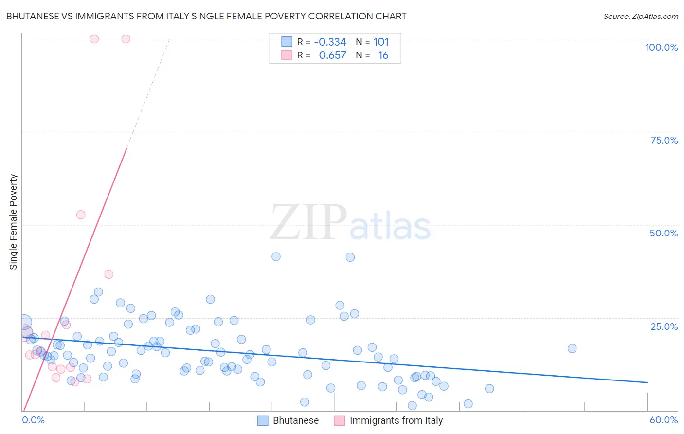 Bhutanese vs Immigrants from Italy Single Female Poverty