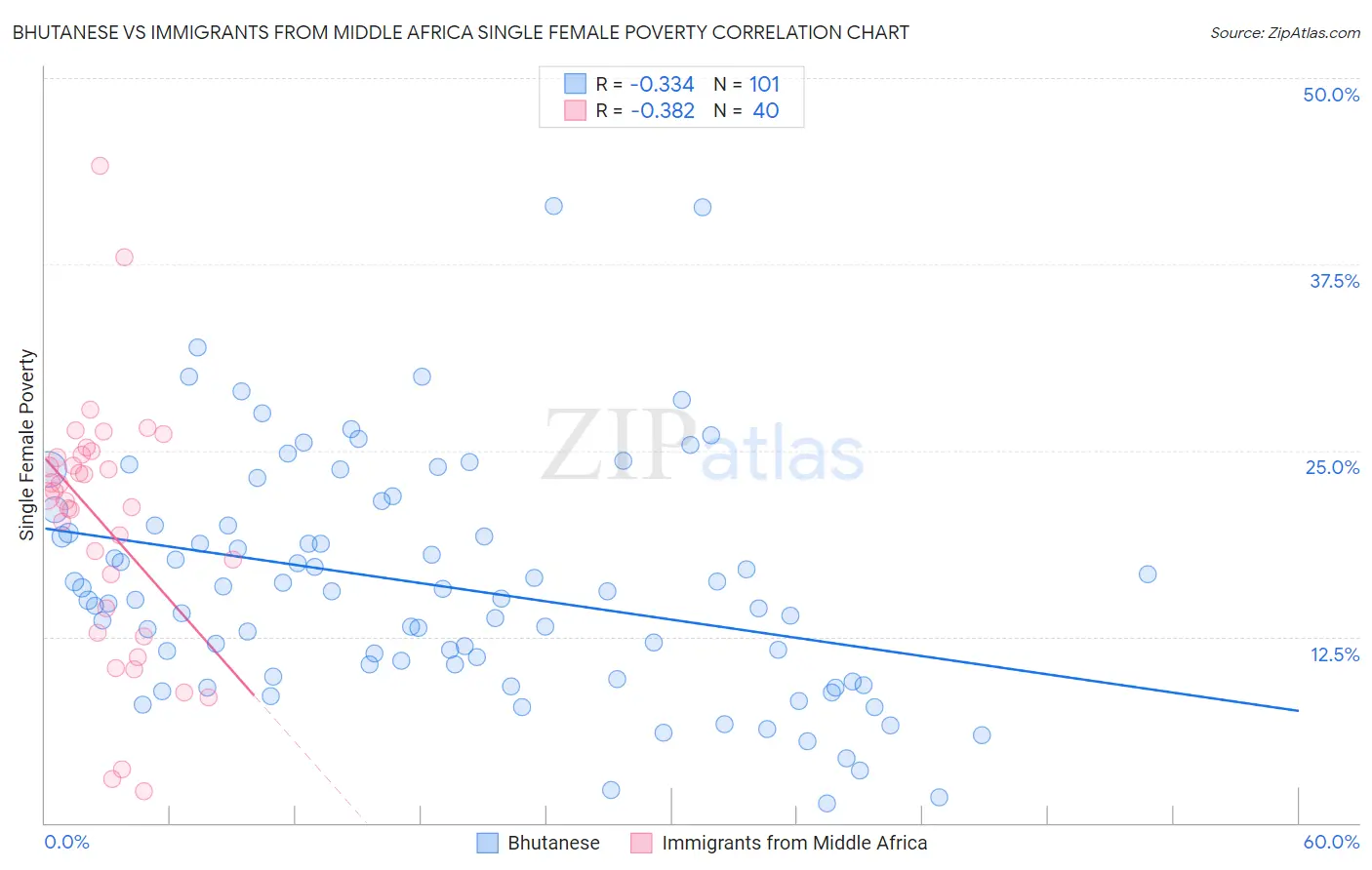 Bhutanese vs Immigrants from Middle Africa Single Female Poverty