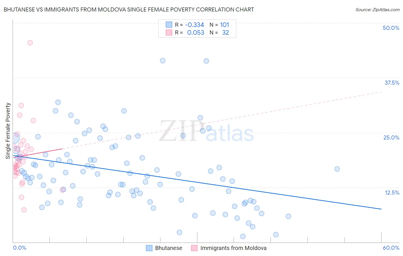 Bhutanese vs Immigrants from Moldova Single Female Poverty