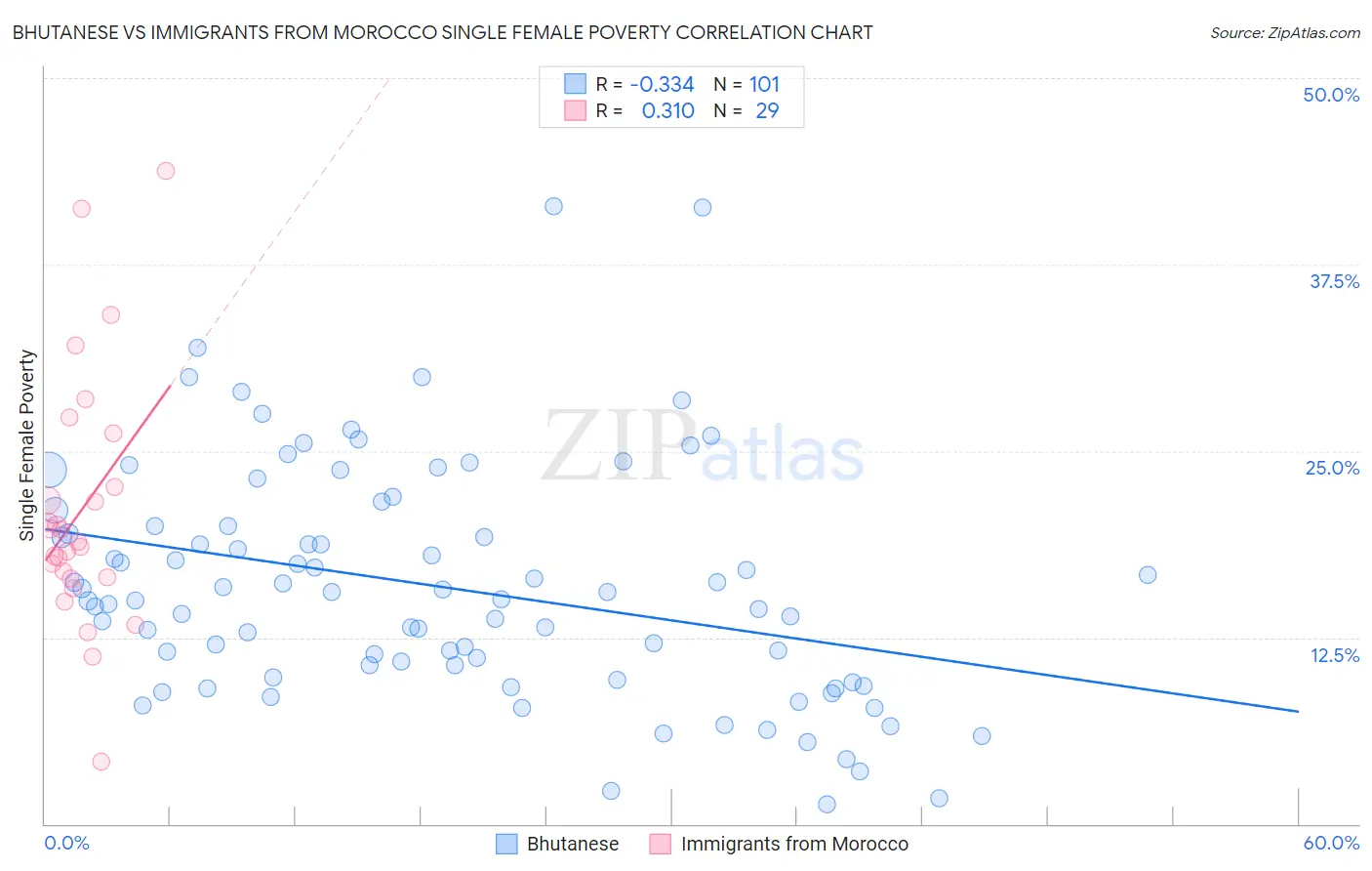 Bhutanese vs Immigrants from Morocco Single Female Poverty