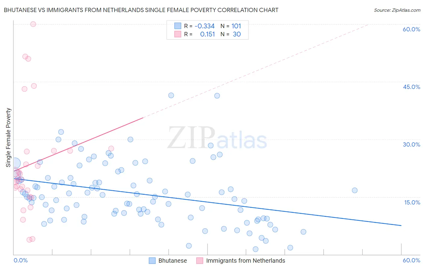 Bhutanese vs Immigrants from Netherlands Single Female Poverty