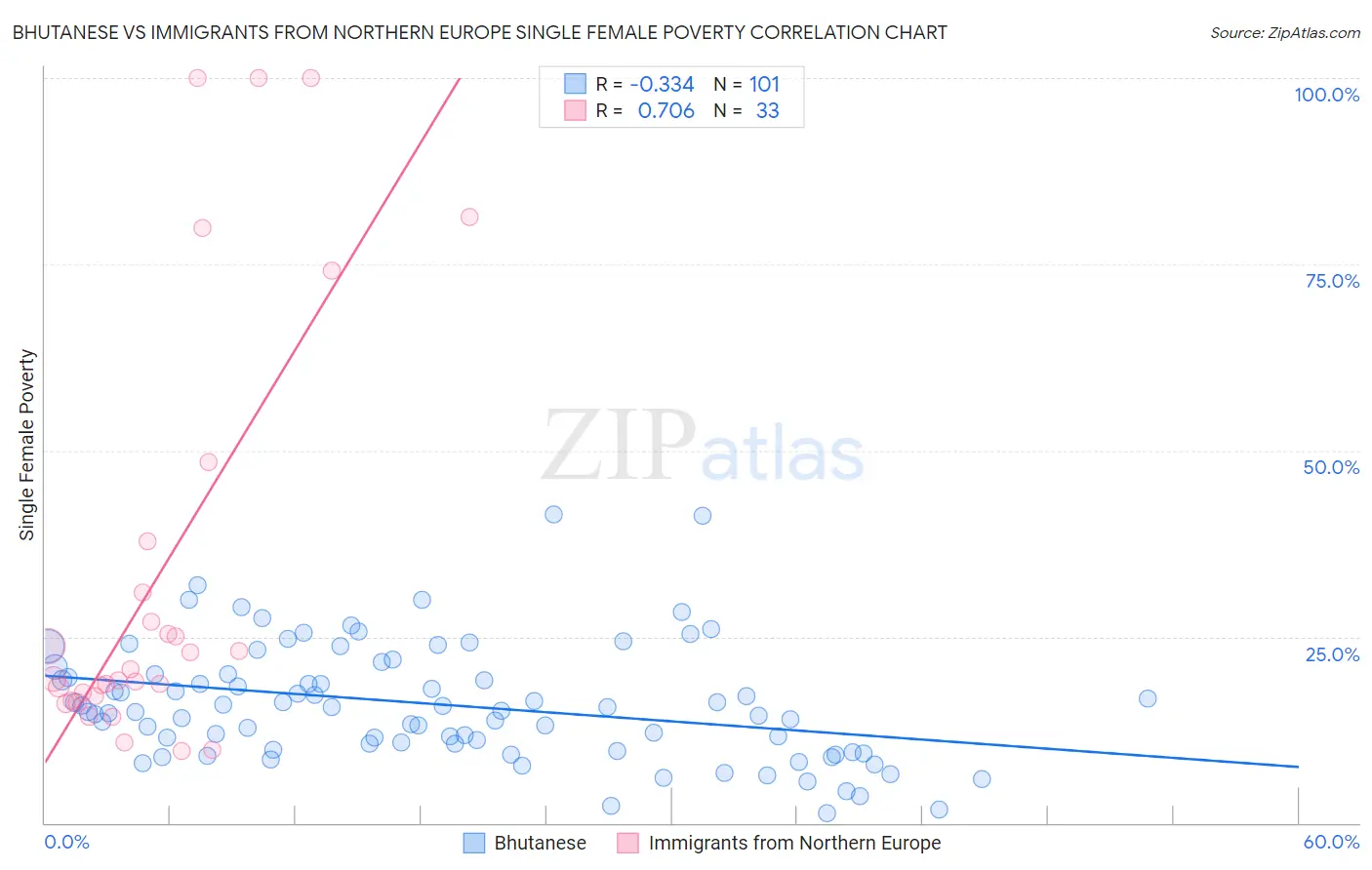 Bhutanese vs Immigrants from Northern Europe Single Female Poverty