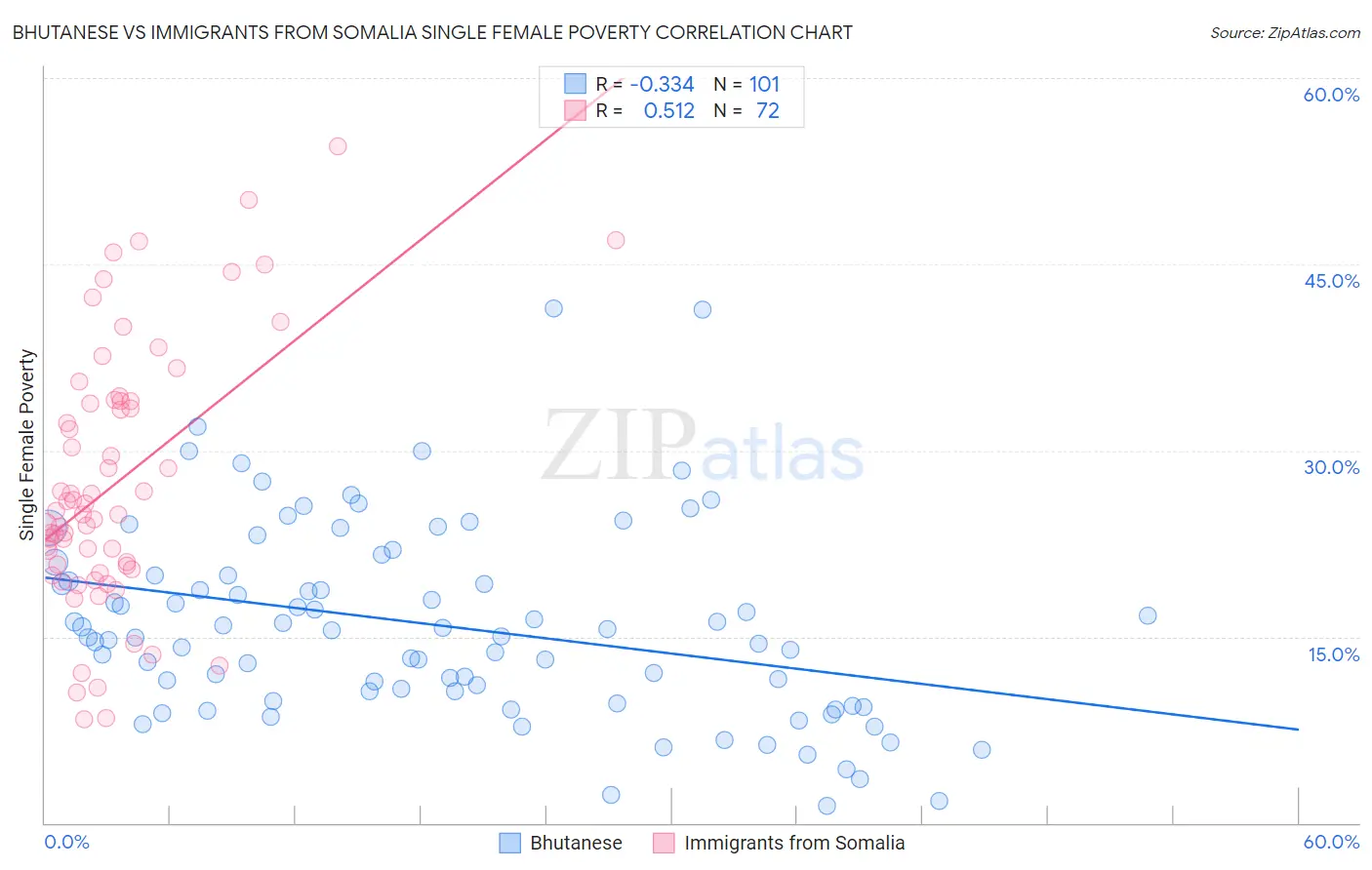 Bhutanese vs Immigrants from Somalia Single Female Poverty