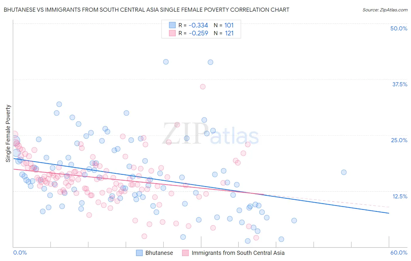 Bhutanese vs Immigrants from South Central Asia Single Female Poverty