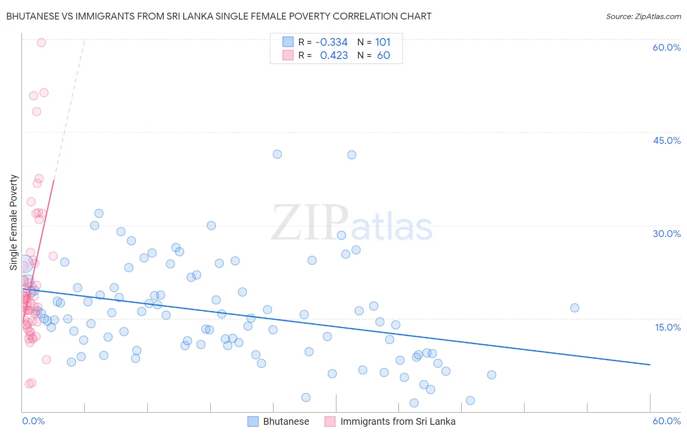 Bhutanese vs Immigrants from Sri Lanka Single Female Poverty