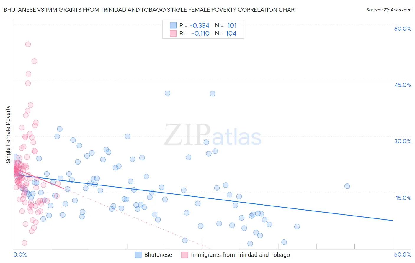 Bhutanese vs Immigrants from Trinidad and Tobago Single Female Poverty