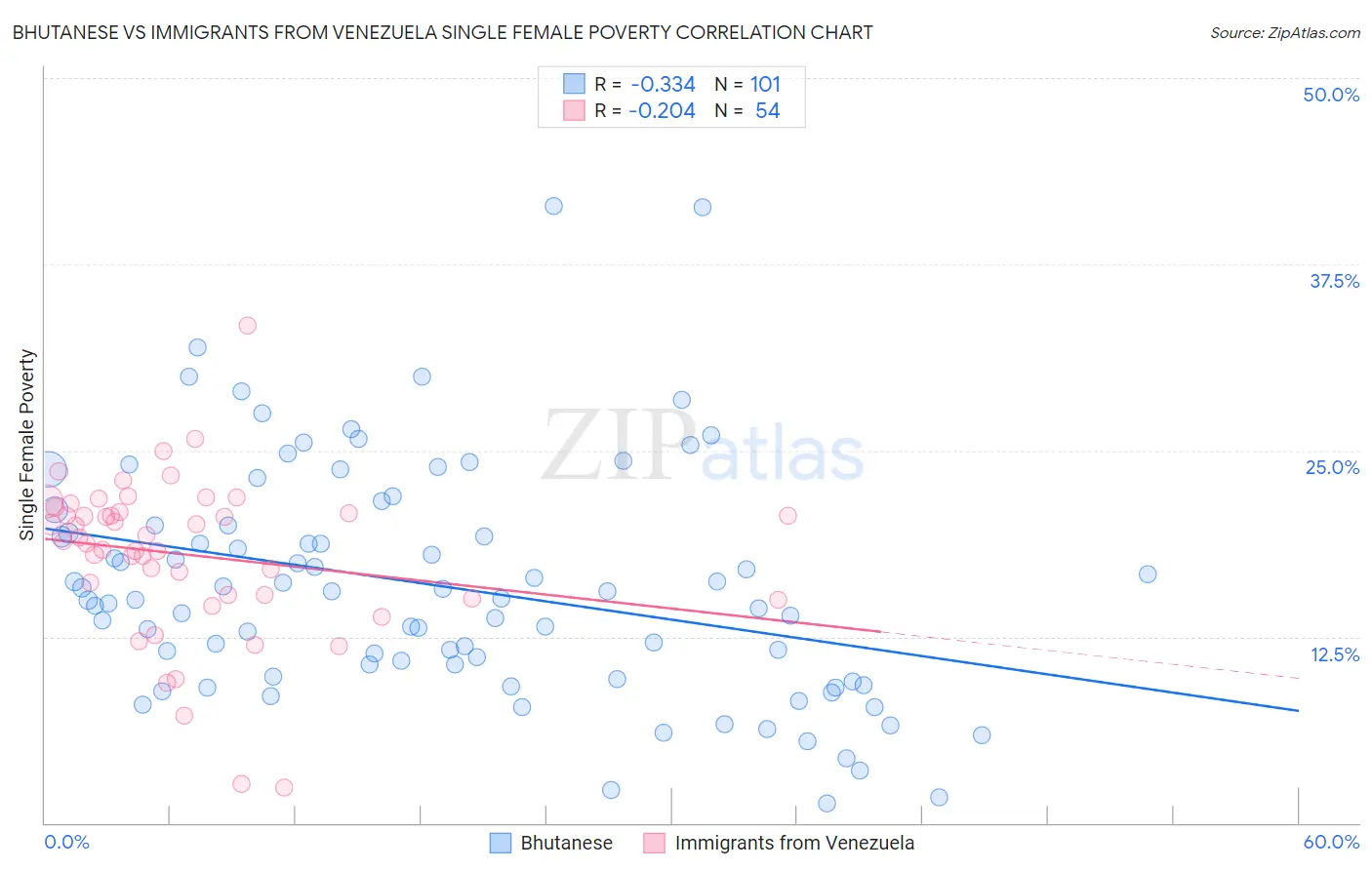 Bhutanese vs Immigrants from Venezuela Single Female Poverty