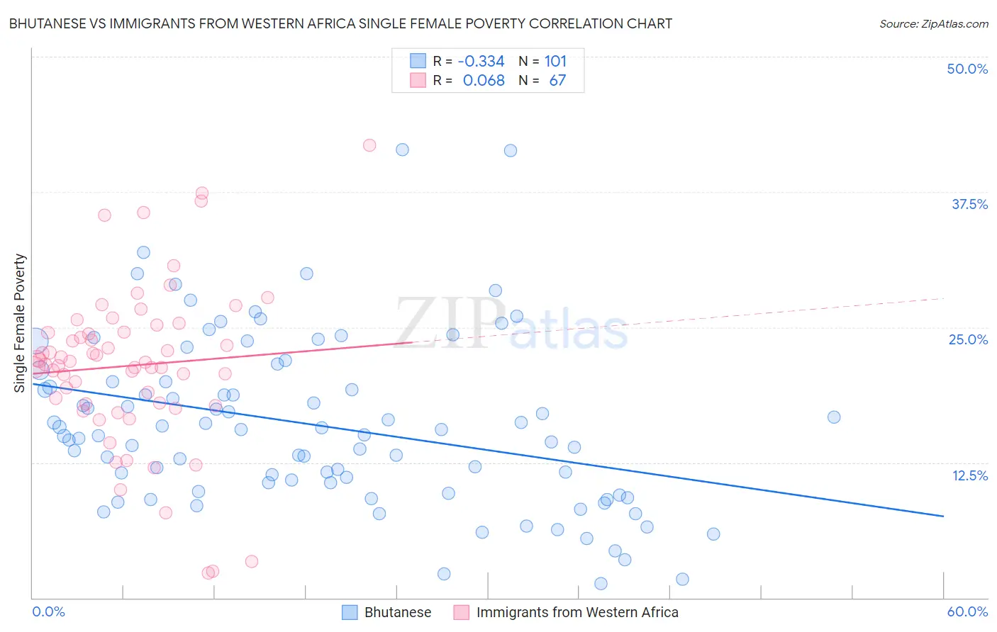 Bhutanese vs Immigrants from Western Africa Single Female Poverty