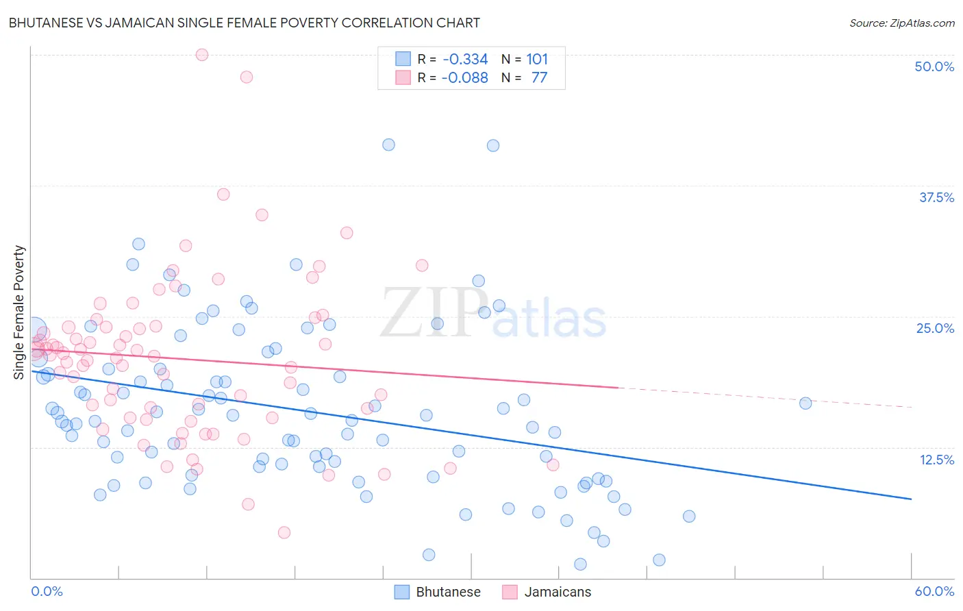 Bhutanese vs Jamaican Single Female Poverty